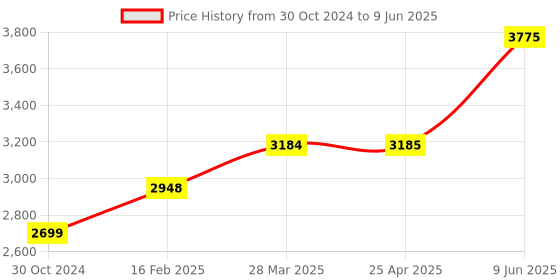 industrybuying.com Chint 4 Pole Ac Contactor With Dc Operating Coil 220V NC1-2504Z chint Price History Graph from 30 Oct 2024 to 9 Jun 2025