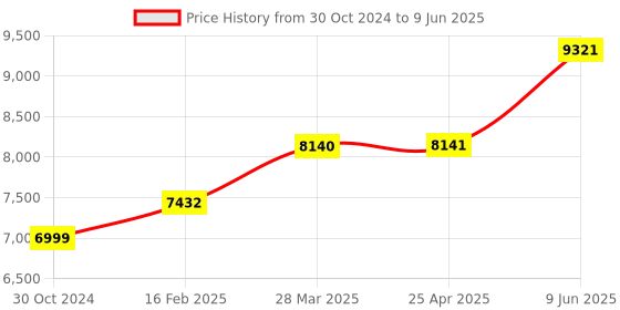 industrybuying.com Chint 4 Pole Ac Contactor With Dc Operating Coil 220V NC1-5004Z chint Price History Graph from 30 Oct 2024 to 9 Jun 2025