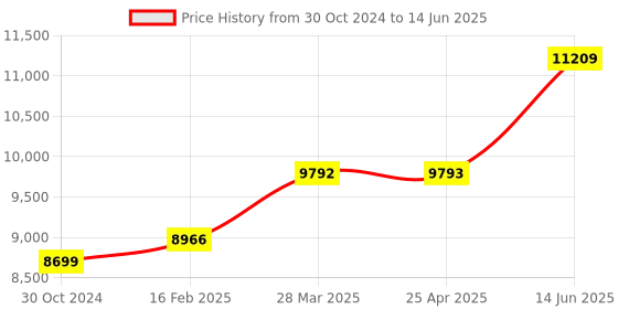 industrybuying.com Chint 4 Pole Ac Contactor With Dc Operating Coil 220V NC1-6504Z chint Price History Graph from 30 Oct 2024 to 14 Jun 2025