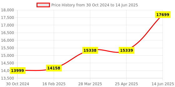industrybuying.com Chint 4 Pole Ac Contactor With Dc Operating Coil 220V NC1-9504Z chint Price History Graph from 30 Oct 2024 to 14 Jun 2025