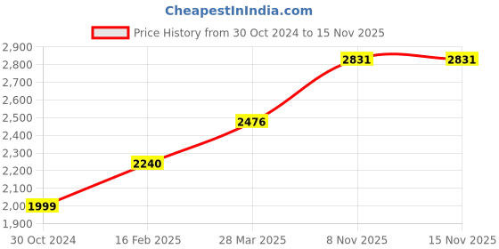 industrybuying.com Chint 4 Pole Ac Contactor With Dc Operating Coil 24V NC1-1204Z chint Price History Graph from 30 Oct 2024 to 15 Nov 2025