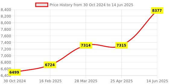 industrybuying.com Chint 4 Pole Ac Contactor With Dc Operating Coil 48V NC1-4004Z chint Price History Graph from 30 Oct 2024 to 14 Jun 2025