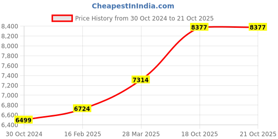 industrybuying.com Chint 4 Pole Ac Contactor With Dc Operating Coil 54V NC1-4004Z chint Price History Graph from 30 Oct 2024 to 20 Oct 2025