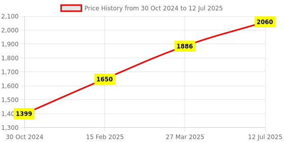 industrybuying.com Chint 4 Pole AC Contactor With DC Voltage Coil DC110V NXC-09M/4/Z chint Price History Graph from 30 Oct 2024 to 12 Jul 2025