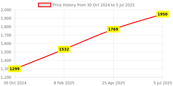 industrybuying.com Chint 4 Pole AC Contactor With DC Voltage Coil DC220V NXC-06M/4/Z chint Price History Graph from 30 Oct 2024 to 5 Jul 2025