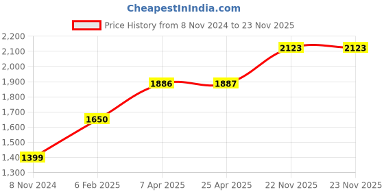 industrybuying.com Chint 4 Pole AC Contactor With DC Voltage Coil DC220V NXC-12M/4/Z chint Price History Graph from 8 Nov 2024 to 22 Nov 2025