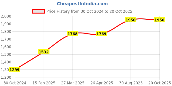 industrybuying.com Chint 4 Pole AC Contactor With DC Voltage Coil DC24V NXC-06M/4/Z chint Price History Graph from 30 Oct 2024 to 20 Oct 2025