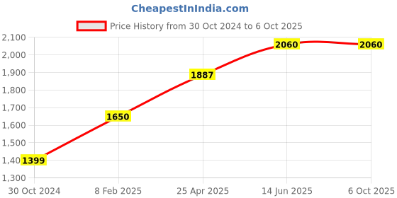 industrybuying.com Chint 4 Pole AC Contactor With DC Voltage Coil DC24V NXC-09M/4/Z chint Price History Graph from 30 Oct 2024 to 6 Oct 2025