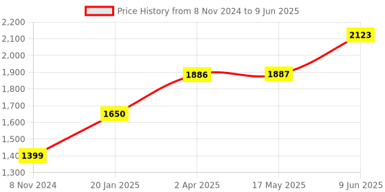 industrybuying.com Chint 4 Pole AC Contactor With DC Voltage Coil DC24V NXC-12M/4/Z chint Price History Graph from 8 Nov 2024 to 9 Jun 2025