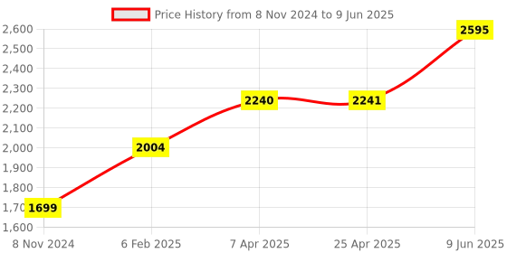 industrybuying.com Chint 4 Pole AC Contactor With DC Voltage Coil DC24V NXC-16M/4/Z chint Price History Graph from 8 Nov 2024 to 9 Jun 2025