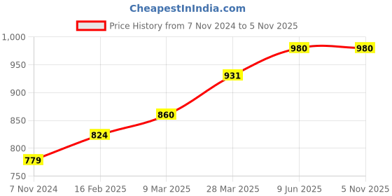 industrybuying.com Chint 4 Pole AC Miniature Contactor 110V NXC-09M/22 chint Price History Graph from 7 Nov 2024 to 4 Nov 2025