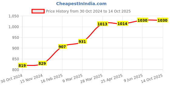 industrybuying.com Chint 4 Pole AC Miniature Contactor 240V NXC-12M/22 chint Price History Graph from 30 Oct 2024 to 13 Oct 2025