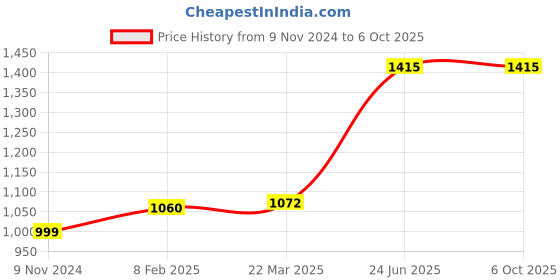 industrybuying.com Chint 4 Pole B Curve Miniature Circuit Breaker 25A NB1-63H chint Price History Graph from 9 Nov 2024 to 6 Oct 2025