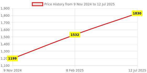 industrybuying.com Chint 4 Pole B Curve Miniature Circuit Breaker 63A NB1-63H chint Price History Graph from 9 Nov 2024 to 12 Jul 2025