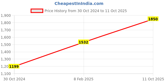industrybuying.com Chint 4 Pole Miniature Circuit Breaker 32A NB1-63H chint Price History Graph from 30 Oct 2024 to 11 Oct 2025