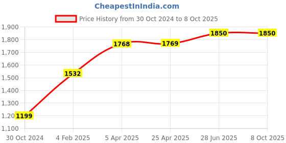 industrybuying.com Chint 4 Pole Miniature Circuit Breaker D10 10kA NB1-63H chint Price History Graph from 30 Oct 2024 to 8 Oct 2025