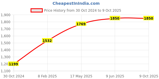 industrybuying.com Chint 4 Pole Miniature Circuit Breaker D6 10kA NB1-63H chint Price History Graph from 30 Oct 2024 to 8 Oct 2025