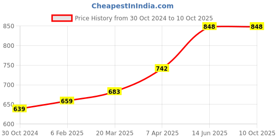industrybuying.com Chint 4 Pole Miniature Type AC Contactor 220V NXC-09M/22 chint Price History Graph from 30 Oct 2024 to 8 Oct 2025