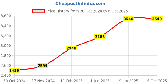 industrybuying.com Chint 4 Pole Residual Current Circuit Breaker 10kA NL1-63 chint Price History Graph from 30 Oct 2024 to 5 Oct 2025