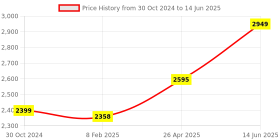 industrybuying.com Chint 4 Pole Residual Current Circuit Breaker 30mA NL1-63 chint Price History Graph from 30 Oct 2024 to 14 Jun 2025