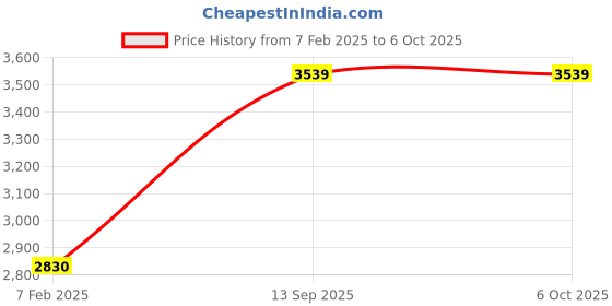 industrybuying.com Chint 4 Pole Residual Current Circuit Breaker 80A NL1-100 chint Price History Graph from 7 Feb 2025 to 5 Oct 2025