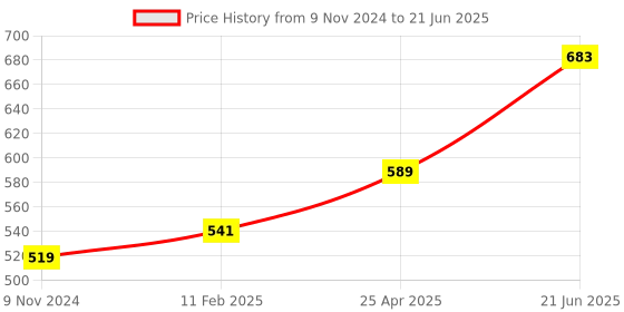industrybuying.com Chint 40 A 2 Pole Miniature Circuit Breaker NB1-63H 2P C40 chint Price History Graph from 9 Nov 2024 to 21 Jun 2025