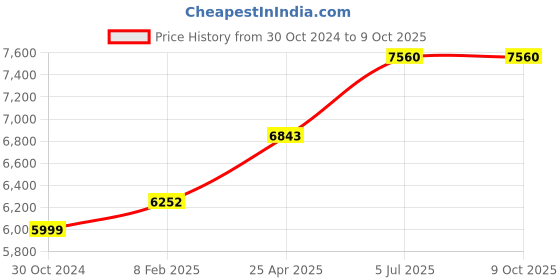 industrybuying.com Chint 4P Pole 200A Fixed Thermal Magnetic MCCB 126611 chint Price History Graph from 30 Oct 2024 to 8 Oct 2025
