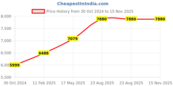 industrybuying.com Chint 4P Pole 250A Fixed Thermal Magnetic MCCB 126379 chint Price History Graph from 30 Oct 2024 to 14 Nov 2025