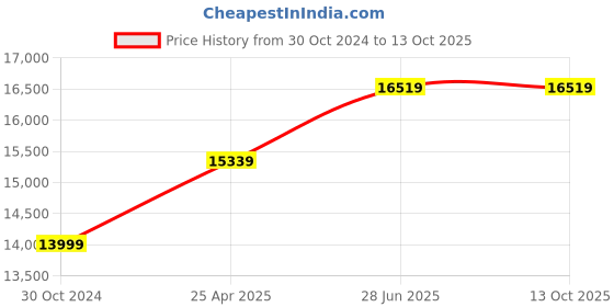 industrybuying.com Chint 4P Pole 400A Fixed Thermal Magnetic MCCB 126654 chint Price History Graph from 30 Oct 2024 to 12 Oct 2025