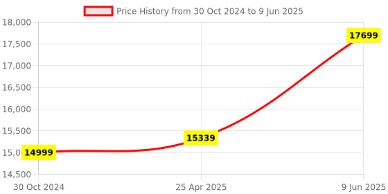 industrybuying.com Chint 4P Pole 400A Fixed Thermal Magnetic MCCB 130870 chint Price History Graph from 30 Oct 2024 to 9 Jun 2025