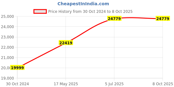 industrybuying.com Chint 4P Pole 630A Fixed Thermal Magnetic MCCB 126729 chint Price History Graph from 30 Oct 2024 to 7 Oct 2025