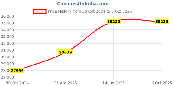 industrybuying.com Chint 4P Pole 800A Fixed Thermal Magnetic MCCB 126945 chint Price History Graph from 30 Oct 2024 to 6 Oct 2025