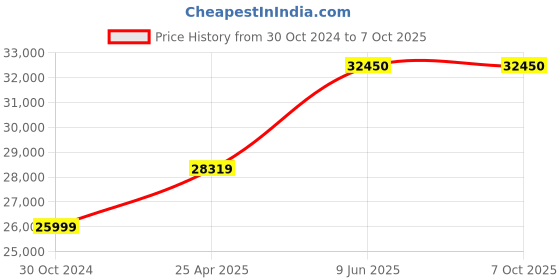 industrybuying.com Chint 4P Pole 800A Fixed Thermal Magnetic MCCB 131118 chint Price History Graph from 30 Oct 2024 to 7 Oct 2025