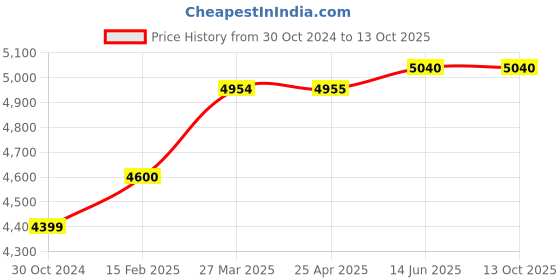 industrybuying.com Chint 5.5KW DOL Electromagnetic Starter 9-13A NQ3-11P chint Price History Graph from 30 Oct 2024 to 13 Oct 2025