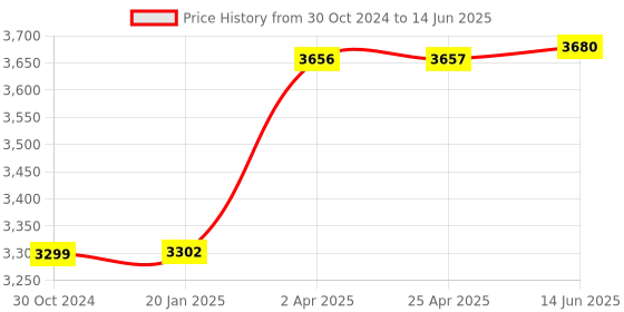 industrybuying.com Chint 5.5KW  DOL Electromagnetic Starter 9-13A NQ3-5.5P chint Price History Graph from 30 Oct 2024 to 14 Jun 2025