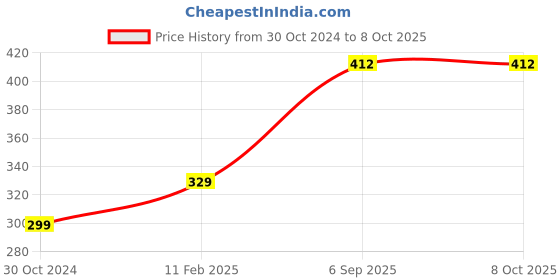 industrybuying.com Chint 63 A 1 Pole Miniature Circuit Breaker NB1-63H 1P C63 chint Price History Graph from 30 Oct 2024 to 7 Oct 2025
