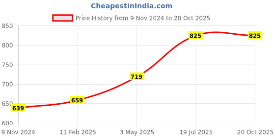 industrybuying.com Chint 63 A 2 Pole Miniature Circuit Breaker NB1-63H 2P C63 chint Price History Graph from 9 Nov 2024 to 20 Oct 2025