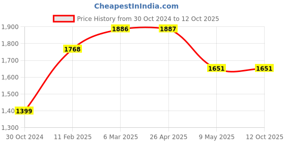 industrybuying.com Chint 63 A 4 Pole Miniature Circuit Breaker NB1-63H 4P C63 chint Price History Graph from 30 Oct 2024 to 11 Oct 2025