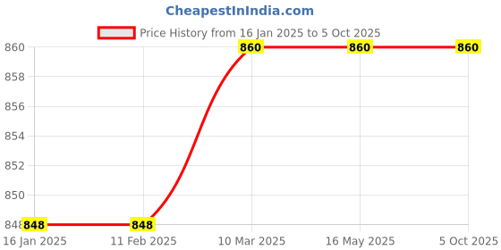 industrybuying.com Chint 63 Amp Two Pole Miniature Circuit Breaker NB1-63DC 2P C63A DC500V 6kA(R) chint Price History Graph from 16 Jan 2025 to 5 Oct 2025