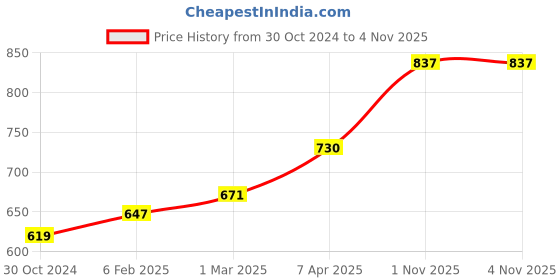 industrybuying.com Chint  AC Contactor 110V NC6-0608 chint Price History Graph from 30 Oct 2024 to 2 Nov 2025
