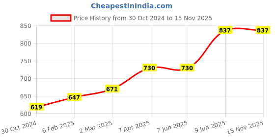 industrybuying.com Chint AC Contactor 110V NC6-0910 chint Price History Graph from 30 Oct 2024 to 15 Nov 2025