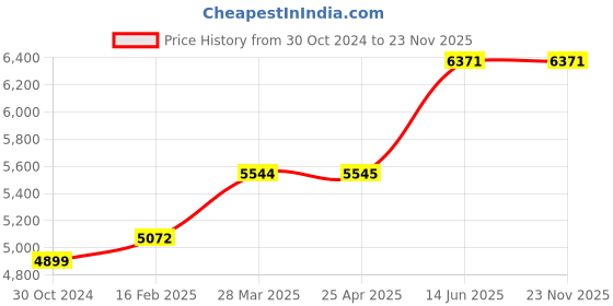 industrybuying.com Chint Ac Contactor 230V NC1-6504 chint Price History Graph from 30 Oct 2024 to 23 Nov 2025