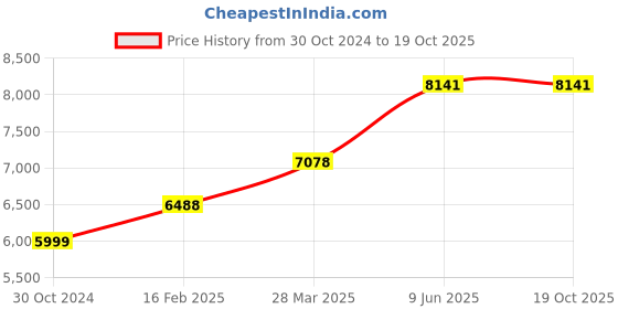 industrybuying.com Chint Ac Contactor 230V NC1-8004 chint Price History Graph from 30 Oct 2024 to 19 Oct 2025