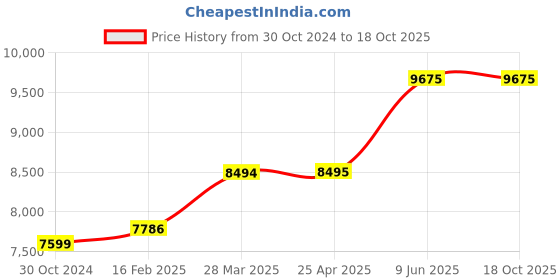 industrybuying.com Chint Ac Contactor 230V NC1-9504 chint Price History Graph from 30 Oct 2024 to 16 Oct 2025