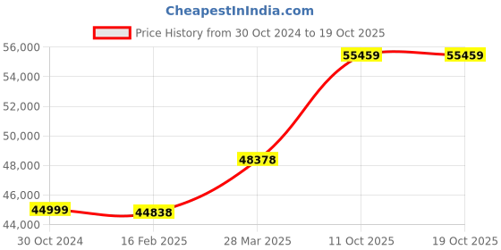 industrybuying.com Chint AC Contactor 240V NC2-500A chint Price History Graph from 30 Oct 2024 to 18 Oct 2025