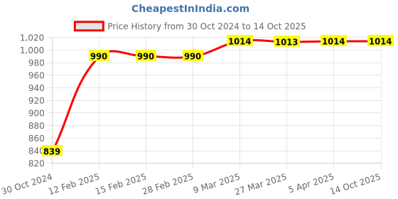 industrybuying.com Chint Ac Contactor 36V NC1-1810 chint Price History Graph from 30 Oct 2024 to 14 Oct 2025