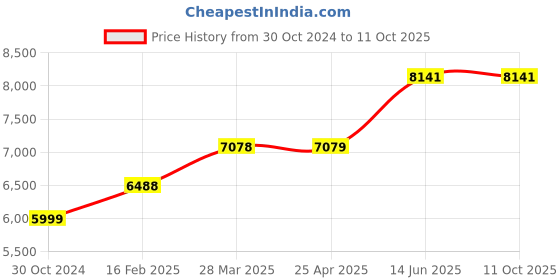 industrybuying.com Chint Ac Contactor 415V NC1-8004 chint Price History Graph from 30 Oct 2024 to 11 Oct 2025