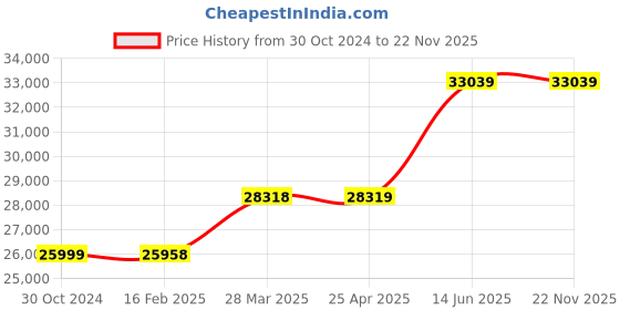 industrybuying.com Chint AC Contactor 415V NC2-330A chint Price History Graph from 30 Oct 2024 to 22 Nov 2025