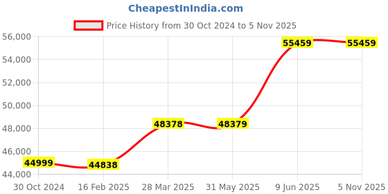 industrybuying.com Chint AC Contactor 415V NC2-500A chint Price History Graph from 30 Oct 2024 to 5 Nov 2025