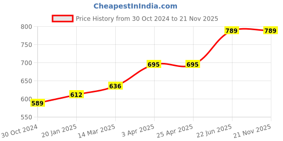 industrybuying.com Chint AC Contactor 415V NC6-0601 chint Price History Graph from 30 Oct 2024 to 21 Nov 2025